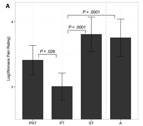 首次证明：牵手就能同步脑电波，还能缓解疼痛