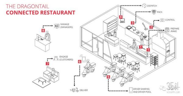当快餐业拥抱人工智能,麦当劳如何加码布局AI?