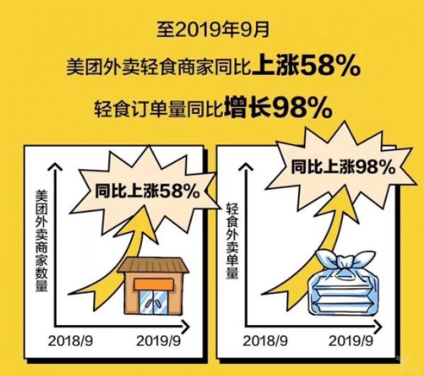 14亿中国人“吃”的新难题,从美团财报透视餐饮外卖市场新趋势