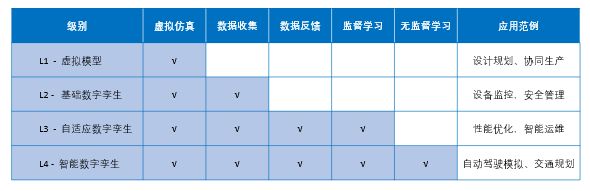 数字孪生:万物智联时代的全新机遇
