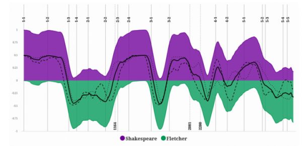 人工智能打假:莎士比亚著名作品居然是代写?