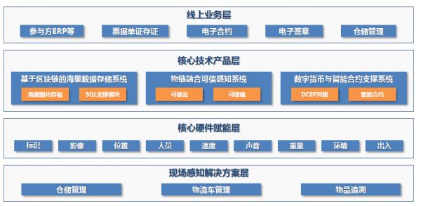 让区块链实现海量存储,「物缘科技」为供应链金融提供更安全可信的解决方案
