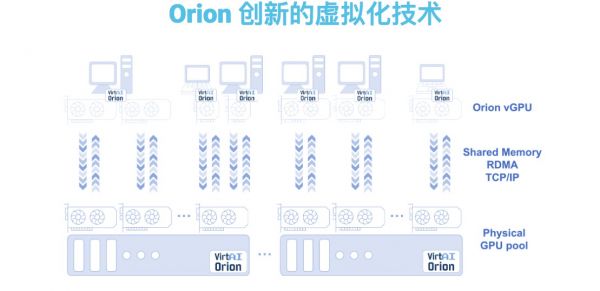 36氪首发 | 「趋动科技」完成天使轮融资,看重5G和AI时代的虚拟化软件市场