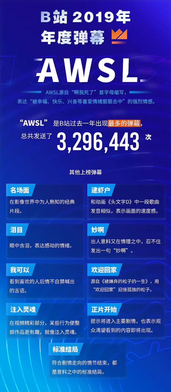 B站年度弹幕新鲜出炉：AWSL你知道啥意思吗？