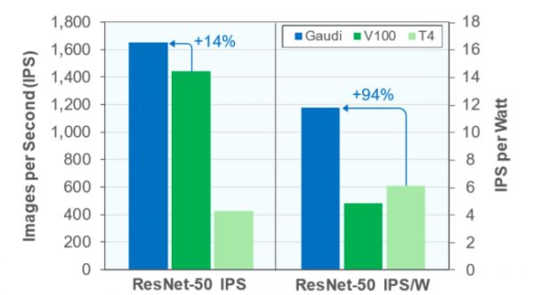 英特尔或将收购以色列AI芯片公司Habana Labs,金额10亿-20亿美元