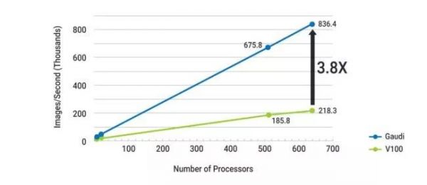英特尔或将收购以色列AI芯片公司Habana Labs,金额10亿-20亿美元