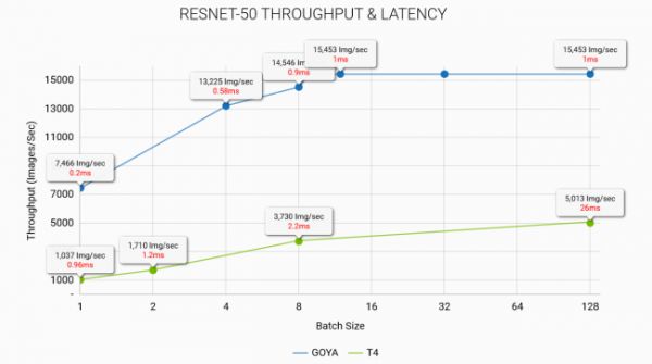 英特尔或将收购以色列AI芯片公司Habana Labs,金额10亿-20亿美元