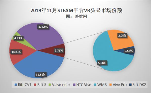 潮科技 | 11月“Steam硬件和软件调查”数据显示,PC VR月活用户增长变缓