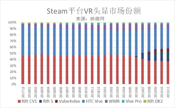 潮科技 | 11月“Steam硬件和软件调查”数据显示,PC VR月活用户增长变缓