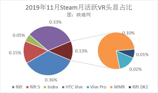 潮科技 | 11月“Steam硬件和软件调查”数据显示,PC VR月活用户增长变缓