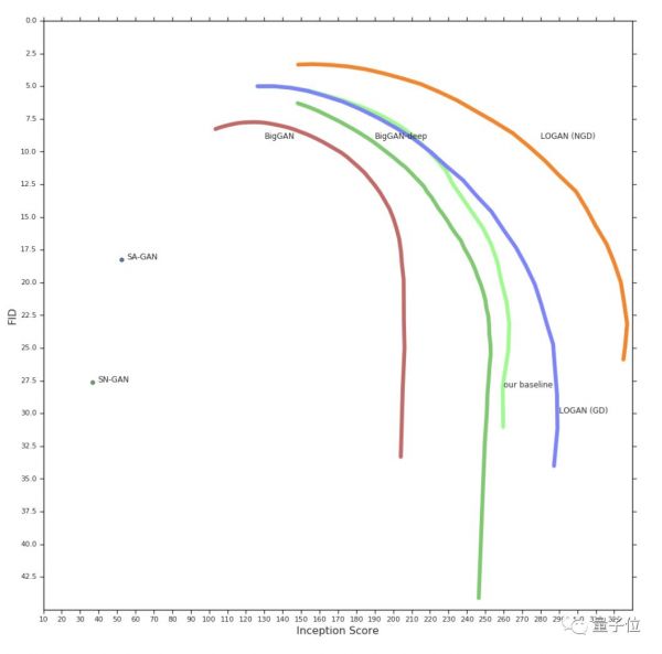 BigGAN被干了,DeepMind发布LOGAN:FID提升32%,华人一作领衔