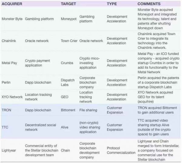 潮科技 | 区块链行业并购事件一览