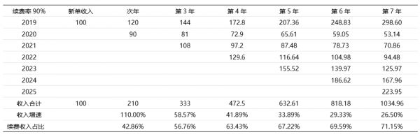 谁是传统ERP时代的终结者?