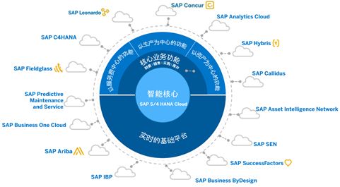 谁是传统ERP时代的终结者?