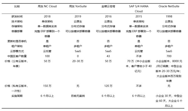 谁是传统ERP时代的终结者?