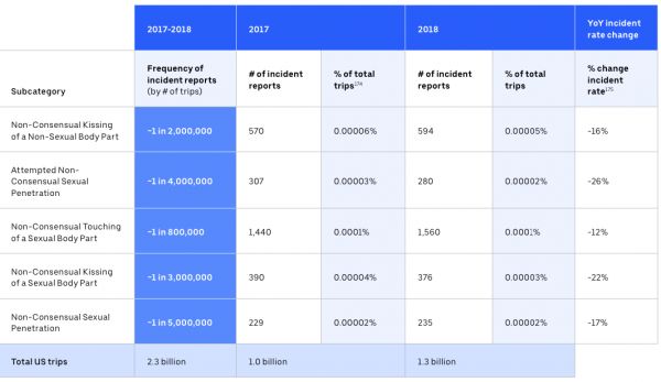 最前线 | Uber发布首个安全报告:过去两年收到5981例性侵举报