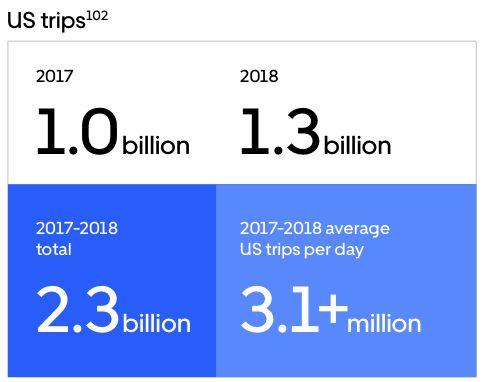 最前线 | Uber发布首个安全报告:过去两年收到5981例性侵举报