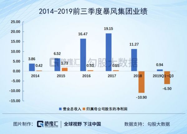 高管都跑了,员工剩10个,谁在10亿的暴风上玩得不亦乐乎?