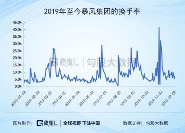 高管都跑了,员工剩10个,谁在10亿的暴风上玩得不亦乐乎?