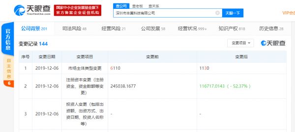 丰巢科技发生工商变更 注册资本减少约13亿