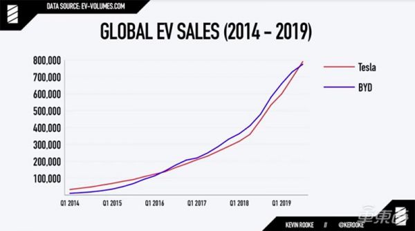 特斯拉销量破80万,超比亚迪成全球一哥:十年对决两胜一负