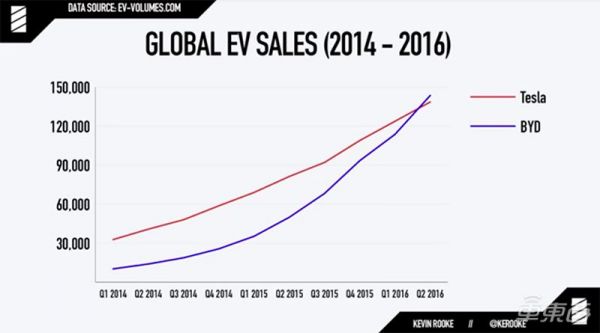特斯拉销量破80万,超比亚迪成全球一哥:十年对决两胜一负