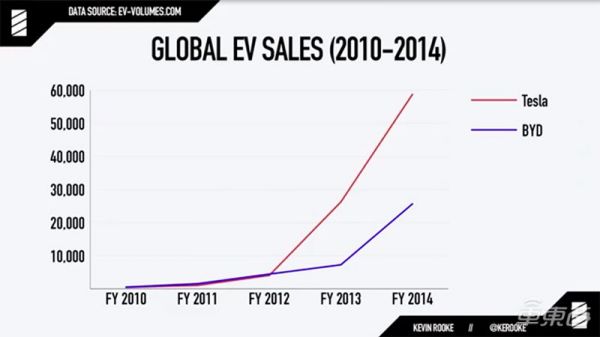 特斯拉销量破80万,超比亚迪成全球一哥:十年对决两胜一负