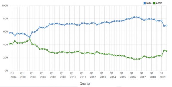 这次放低姿态的英特尔,恐怕不会再挤牙膏了