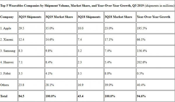 IDC:全球可穿戴设备三季度出货量同比接近翻倍,华为全球排名第四