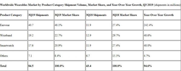 IDC:全球可穿戴设备三季度出货量同比接近翻倍,华为全球排名第四