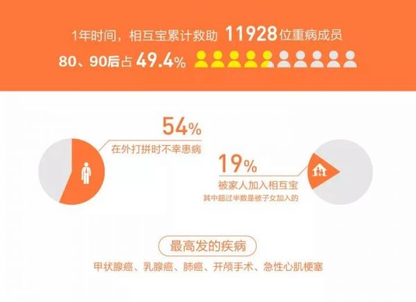 相互宝狂奔这一年，与1亿人的互助实验