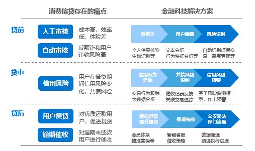 消费信贷风云再起,金融科技将如何创造价值?