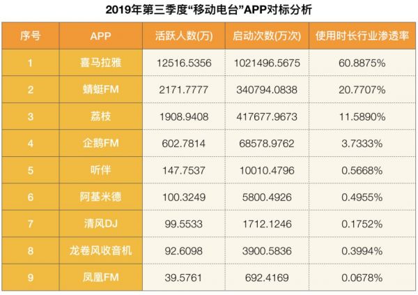 喜马拉雅、蜻蜓、荔枝竞逐“耳朵经济第一股”背后:“盈利”和“版权”问题待解