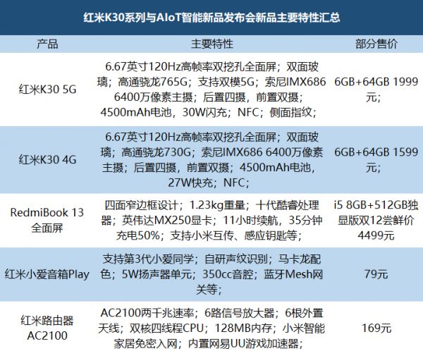 最前线 | 1999元起最便宜5G手机发布,Redmi K30想要翻身把歌唱