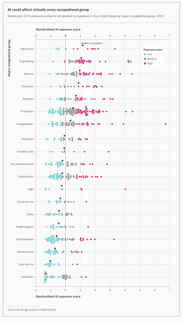 新研究表明,“高薪高学历”职位受AI影响反而最大