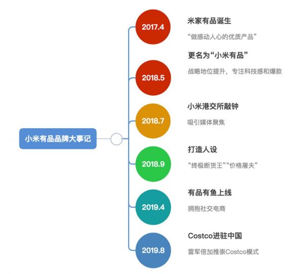 网易严选向下,小米有品向上——What's happening?