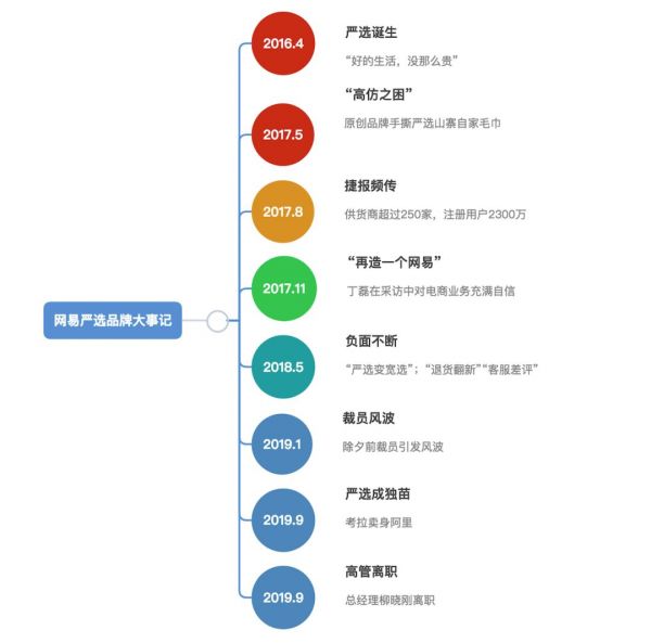 网易严选向下,小米有品向上——What's happening?