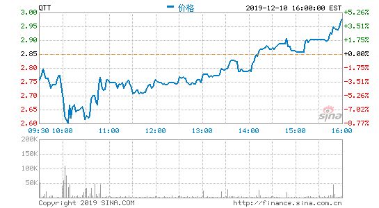 趣头条盘前跌6.38% 此前否认做空报告