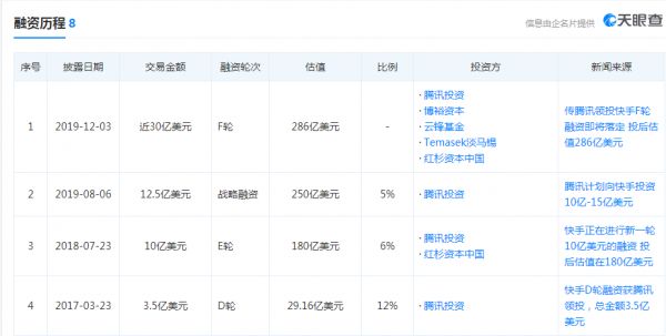 巨金投向快手之后，腾讯自家的短视频们该何去何从？