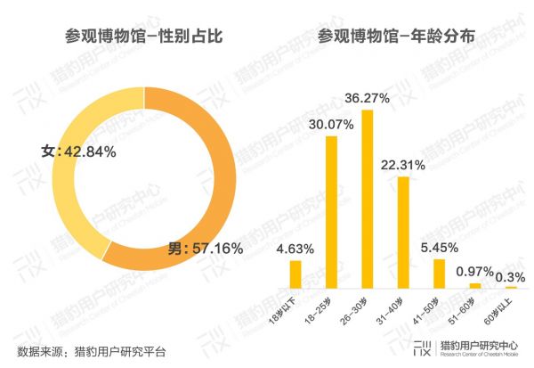博物馆观众调研报告:10亿流量拥抱科技升级