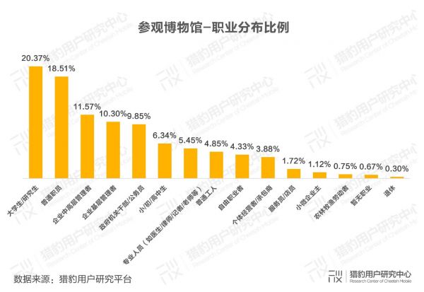 博物馆观众调研报告:10亿流量拥抱科技升级