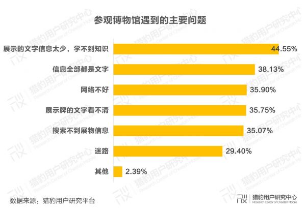 博物馆观众调研报告:10亿流量拥抱科技升级