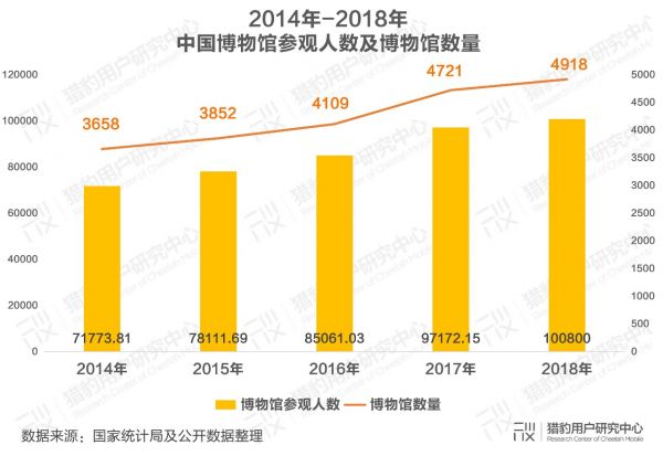 博物馆观众调研报告:10亿流量拥抱科技升级
