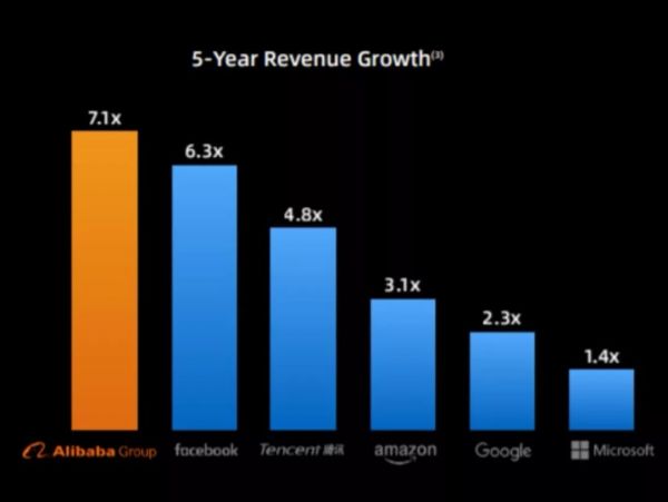 中美科技巨头业绩大PK,苹果利润最高,谷歌广告收入第一
