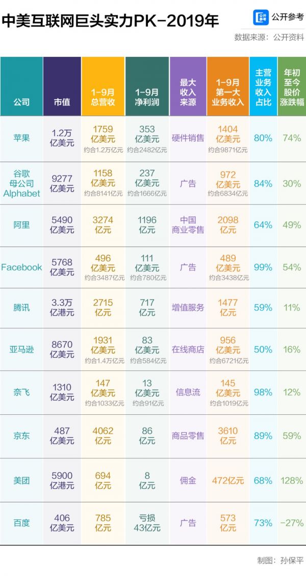 中美科技巨头业绩大PK,苹果利润最高,谷歌广告收入第一