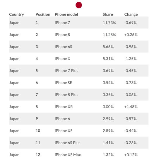 日本畅销机型排行榜