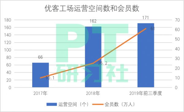 翻完优客工场352页招股书，我们发现它另外半条命不靠工位