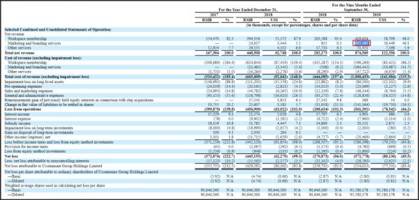 扒皮优客工场招股书:“幼稚园”版的Wework,只能用盘外招提升估值