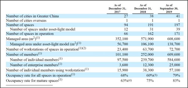 扒皮优客工场招股书:“幼稚园”版的Wework,只能用盘外招提升估值