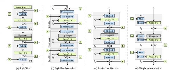 英伟达发布最强图像生成器StyleGAN2，生成图像逼真到吓人